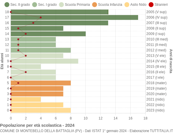 Grafico Popolazione in età scolastica - Montebello della Battaglia 2024