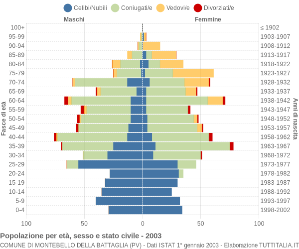 Grafico Popolazione per età, sesso e stato civile Comune di Montebello della Battaglia (PV)