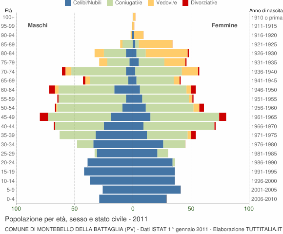 Grafico Popolazione per età, sesso e stato civile Comune di Montebello della Battaglia (PV)