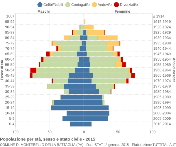 Grafico Popolazione per età, sesso e stato civile Comune di Montebello della Battaglia (PV)