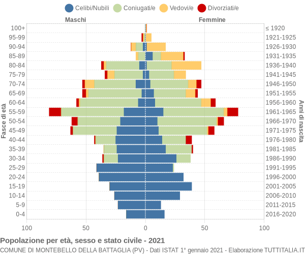 Grafico Popolazione per età, sesso e stato civile Comune di Montebello della Battaglia (PV)