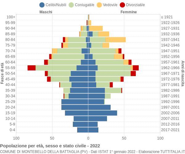 Grafico Popolazione per età, sesso e stato civile Comune di Montebello della Battaglia (PV)