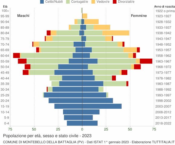 Grafico Popolazione per età, sesso e stato civile Comune di Montebello della Battaglia (PV)