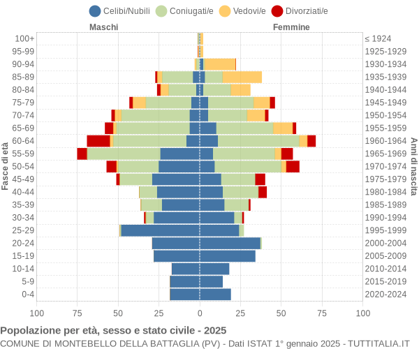 Grafico Popolazione per età, sesso e stato civile Comune di Montebello della Battaglia (PV)