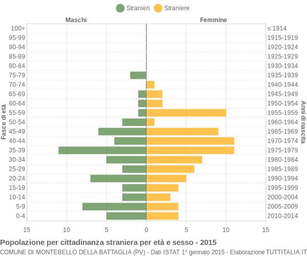 Grafico cittadini stranieri - Montebello della Battaglia 2015