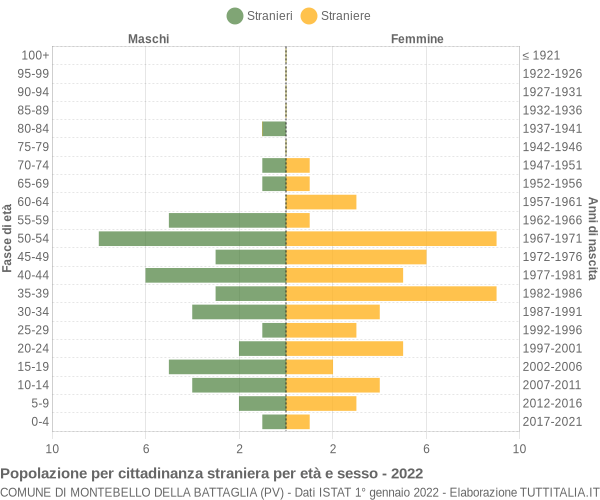 Grafico cittadini stranieri - Montebello della Battaglia 2022