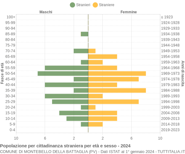 Grafico cittadini stranieri - Montebello della Battaglia 2024