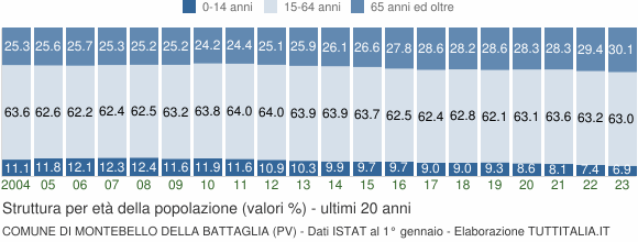 Grafico struttura della popolazione Comune di Montebello della Battaglia (PV)