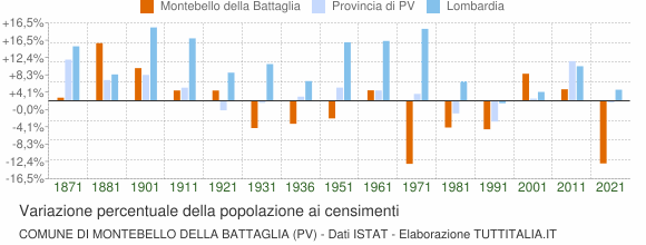Grafico variazione percentuale della popolazione Comune di Montebello della Battaglia (PV)