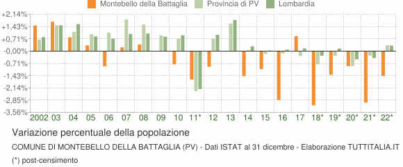 Variazione percentuale della popolazione Comune di Montebello della Battaglia (PV)