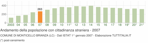 Grafico andamento popolazione stranieri Comune di Monticello Brianza (LC)