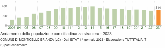 Grafico andamento popolazione stranieri Comune di Monticello Brianza (LC)