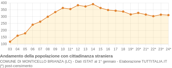 Andamento popolazione stranieri Comune di Monticello Brianza (LC)