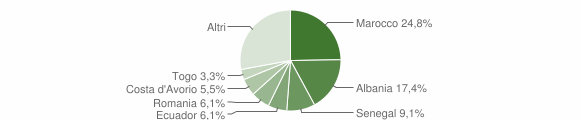 Grafico cittadinanza stranieri - Monticello Brianza 2015