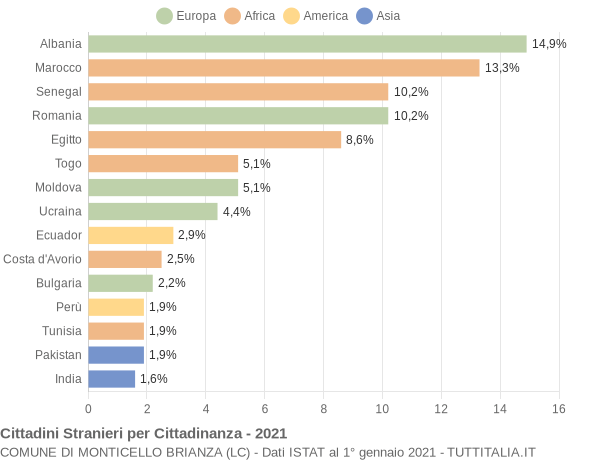 Grafico cittadinanza stranieri - Monticello Brianza 2021