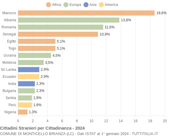 Grafico cittadinanza stranieri - Monticello Brianza 2024