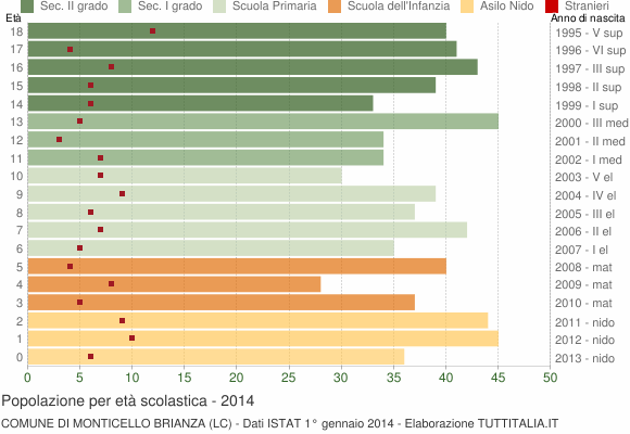 Grafico Popolazione in età scolastica - Monticello Brianza 2014