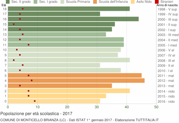 Grafico Popolazione in età scolastica - Monticello Brianza 2017