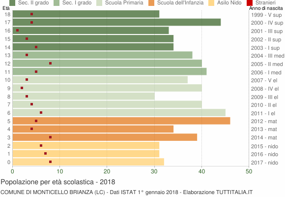 Grafico Popolazione in età scolastica - Monticello Brianza 2018