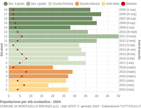 Grafico Popolazione in età scolastica - Monticello Brianza 2024