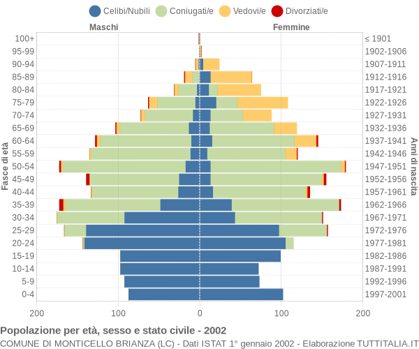 Grafico Popolazione per età, sesso e stato civile Comune di Monticello Brianza (LC)