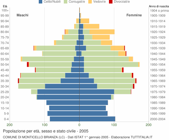 Grafico Popolazione per età, sesso e stato civile Comune di Monticello Brianza (LC)