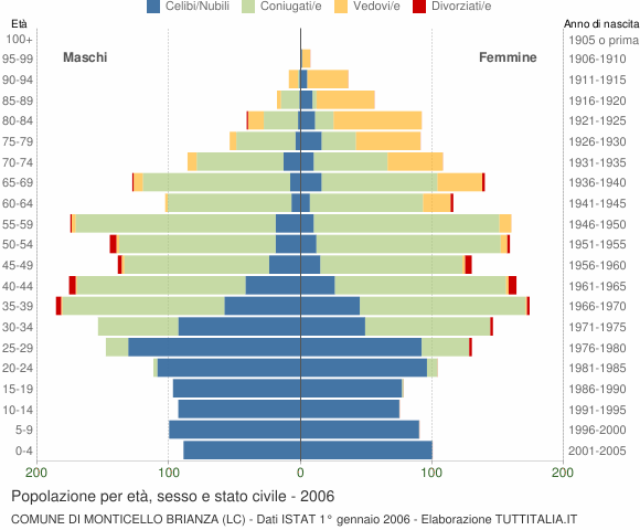 Grafico Popolazione per età, sesso e stato civile Comune di Monticello Brianza (LC)