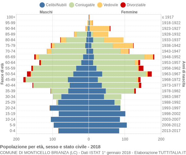 Grafico Popolazione per età, sesso e stato civile Comune di Monticello Brianza (LC)