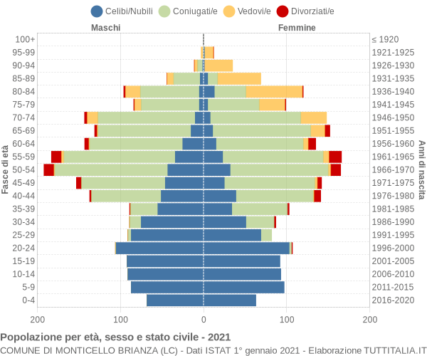 Grafico Popolazione per età, sesso e stato civile Comune di Monticello Brianza (LC)