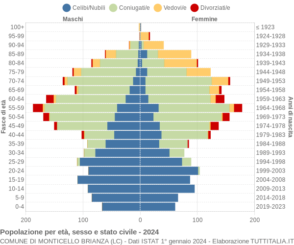 Grafico Popolazione per età, sesso e stato civile Comune di Monticello Brianza (LC)