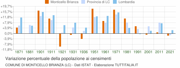 Grafico variazione percentuale della popolazione Comune di Monticello Brianza (LC)