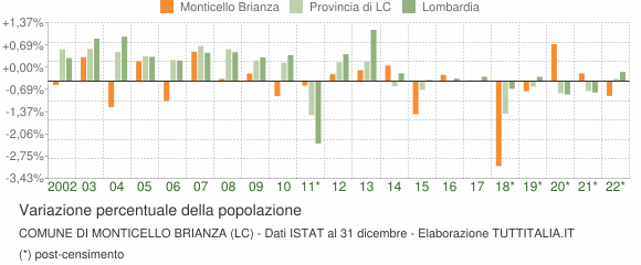 Variazione percentuale della popolazione Comune di Monticello Brianza (LC)