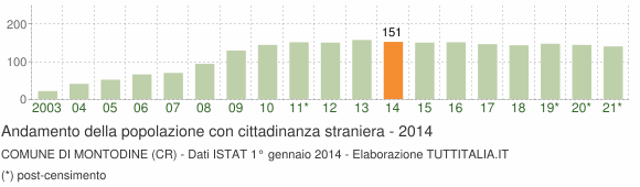Grafico andamento popolazione stranieri Comune di Montodine (CR)