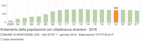 Grafico andamento popolazione stranieri Comune di Montodine (CR)