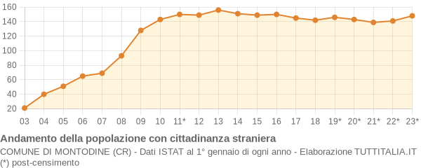 Andamento popolazione stranieri Comune di Montodine (CR)