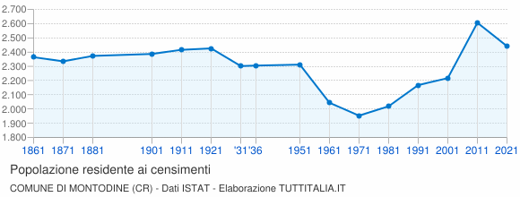 Grafico andamento storico popolazione Comune di Montodine (CR)