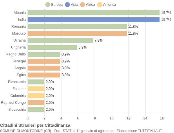 Grafico cittadinanza stranieri - Montodine 2005