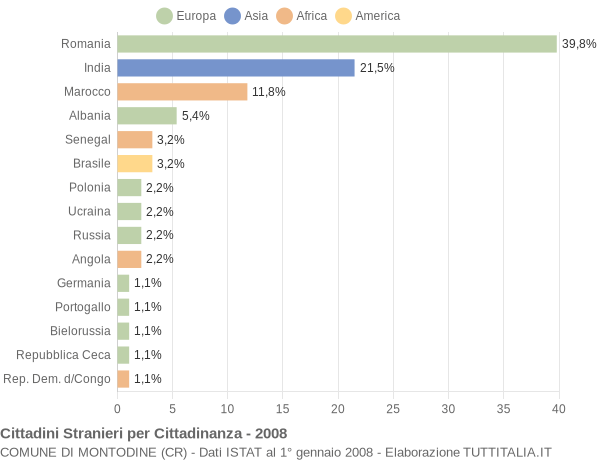 Grafico cittadinanza stranieri - Montodine 2008