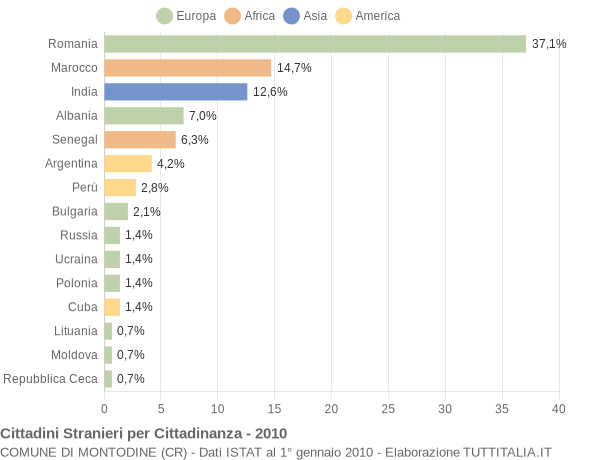 Grafico cittadinanza stranieri - Montodine 2010