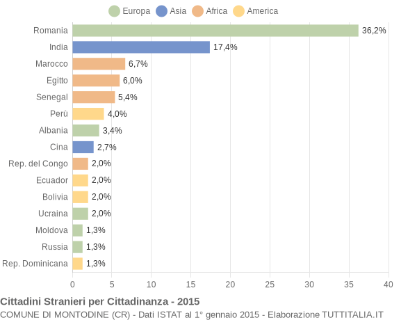 Grafico cittadinanza stranieri - Montodine 2015