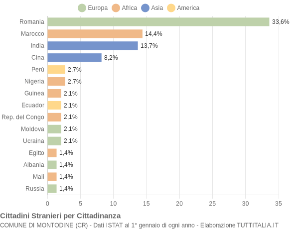 Grafico cittadinanza stranieri - Montodine 2019