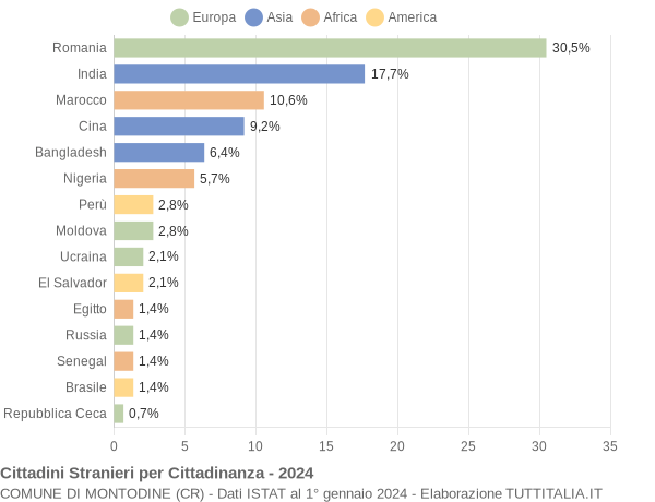 Grafico cittadinanza stranieri - Montodine 2024