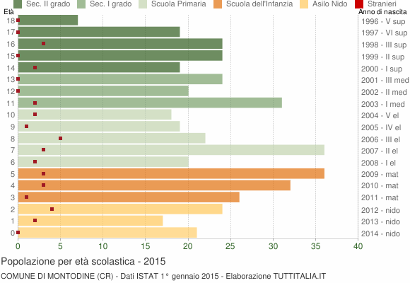 Grafico Popolazione in età scolastica - Montodine 2015