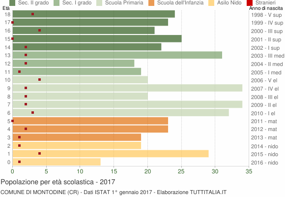 Grafico Popolazione in età scolastica - Montodine 2017