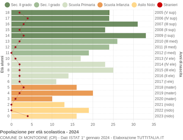 Grafico Popolazione in età scolastica - Montodine 2024