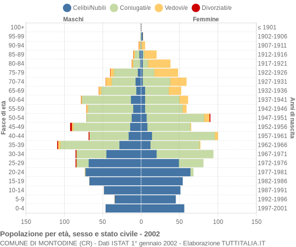 Grafico Popolazione per età, sesso e stato civile Comune di Montodine (CR)