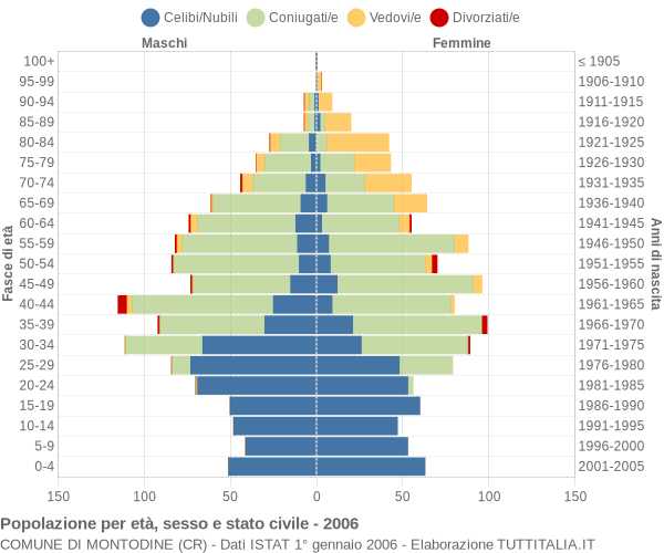 Grafico Popolazione per età, sesso e stato civile Comune di Montodine (CR)