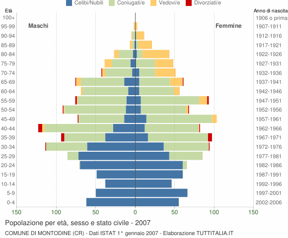 Grafico Popolazione per età, sesso e stato civile Comune di Montodine (CR)
