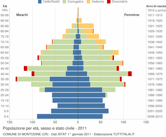 Grafico Popolazione per età, sesso e stato civile Comune di Montodine (CR)