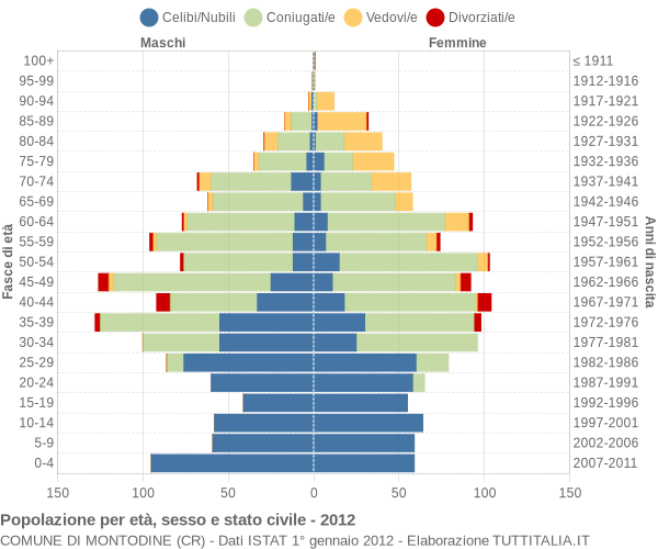 Grafico Popolazione per età, sesso e stato civile Comune di Montodine (CR)